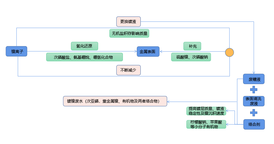 化學鍍鎳廢液如何實現低成本無害化處理？51漫画入口导航技術優勢顯著